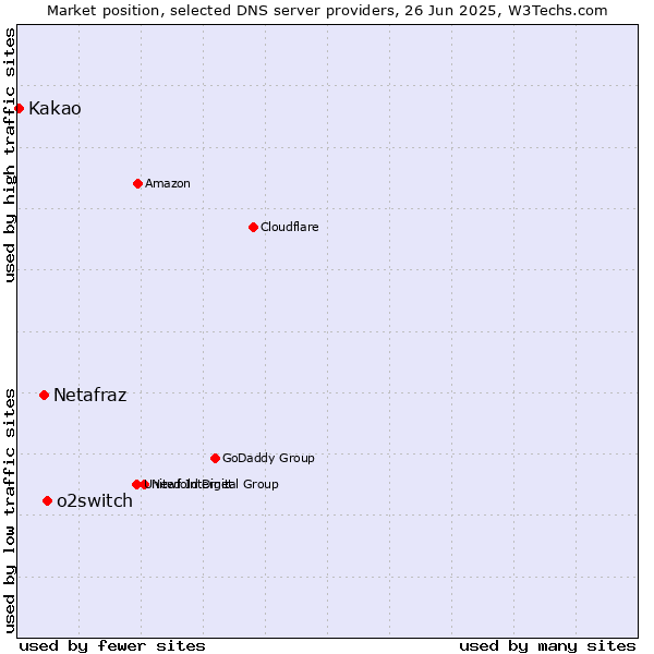 Market position of o2switch vs. Netafraz vs. Kakao