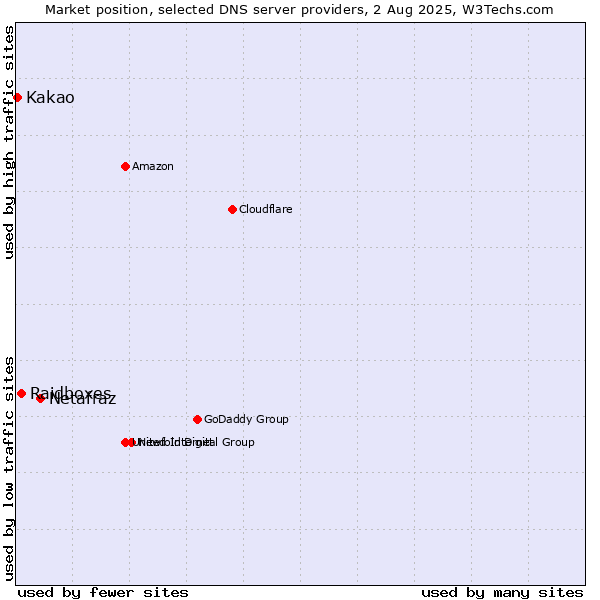 Market position of Netafraz vs. Raidboxes vs. Kakao