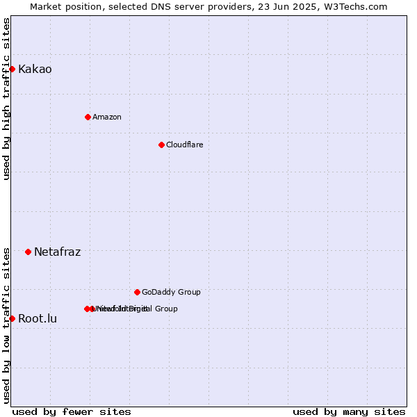 Market position of Netafraz vs. Kakao vs. Root.lu