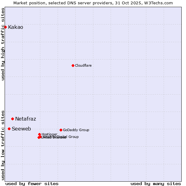 Market position of Netafraz vs. Seeweb vs. Kakao