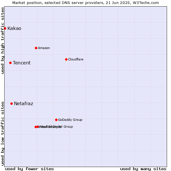 Market position of Netafraz vs. Tencent vs. Kakao