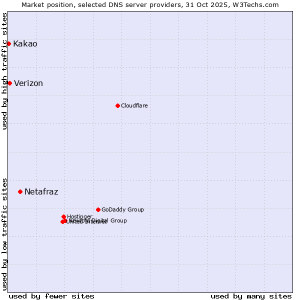 Market position of Netafraz vs. Verizon vs. Kakao