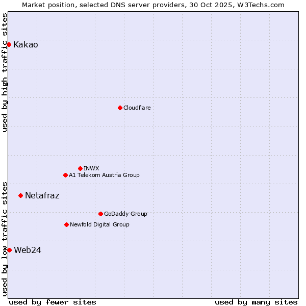 Market position of Netafraz vs. Web24 vs. Kakao