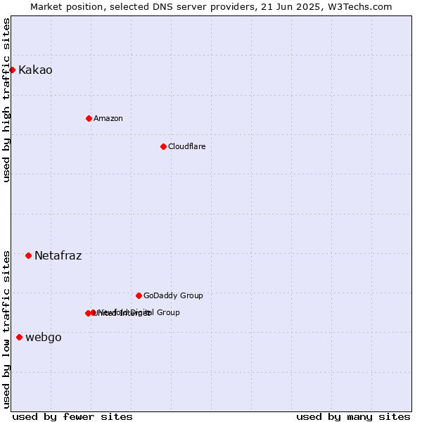Market position of Netafraz vs. webgo vs. Kakao