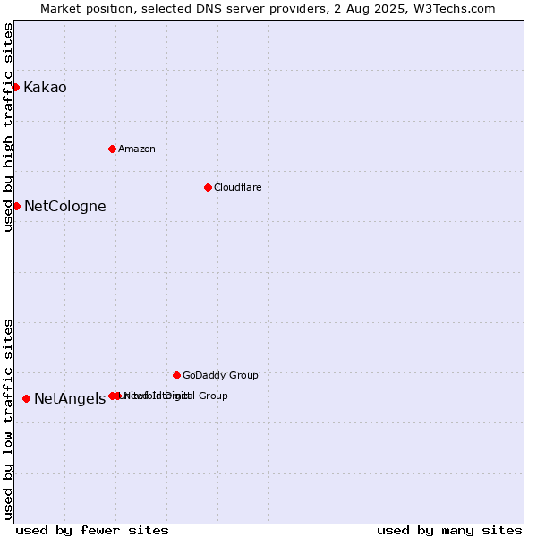 Market position of NetAngels vs. NetCologne vs. Kakao