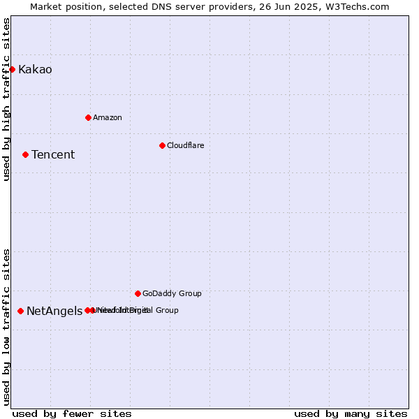 Market position of Tencent vs. NetAngels vs. Kakao