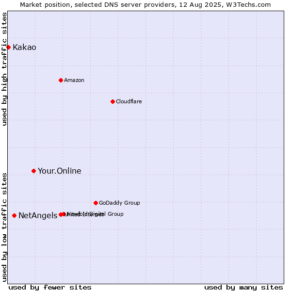 Market position of Your.Online vs. NetAngels vs. Kakao