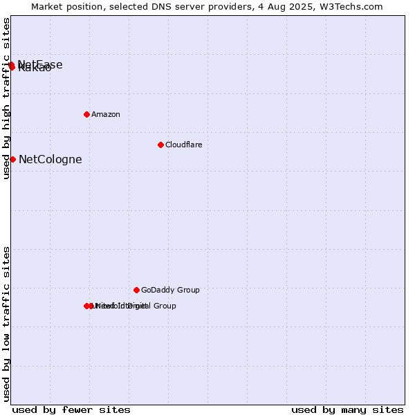Market position of NetCologne vs. Kakao vs. NetEase
