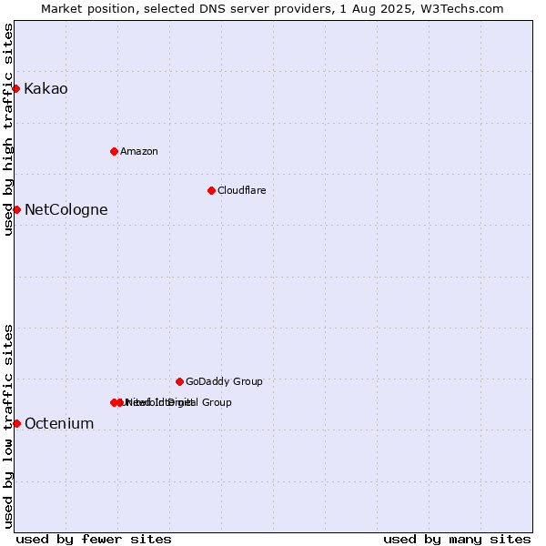 Market position of NetCologne vs. Octenium vs. Kakao