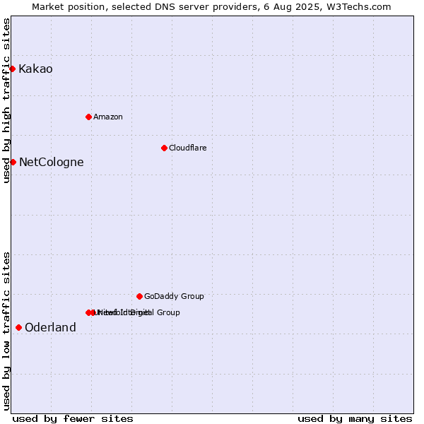 Market position of Oderland vs. NetCologne vs. Kakao