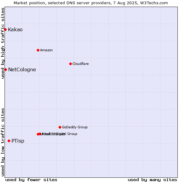 Market position of PTisp vs. NetCologne vs. Kakao