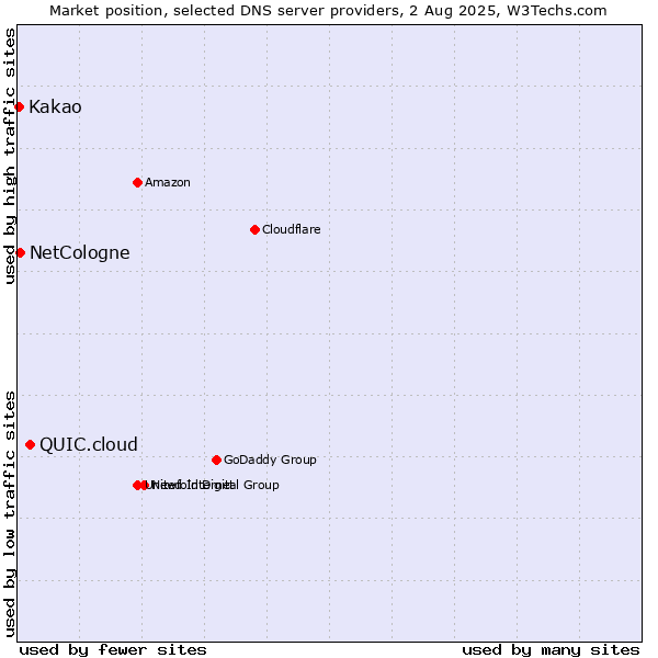 Market position of QUIC.cloud vs. NetCologne vs. Kakao