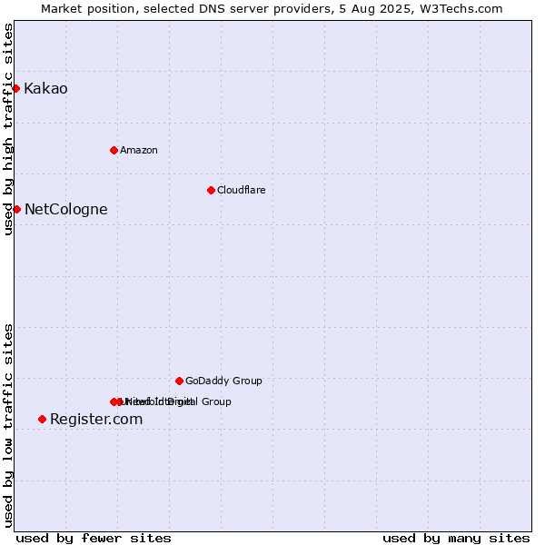 Market position of Register.com vs. NetCologne vs. Kakao