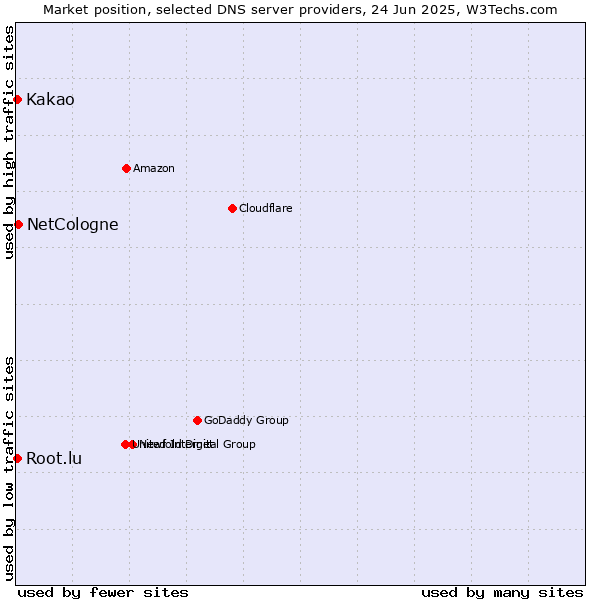 Market position of NetCologne vs. Kakao vs. Root.lu