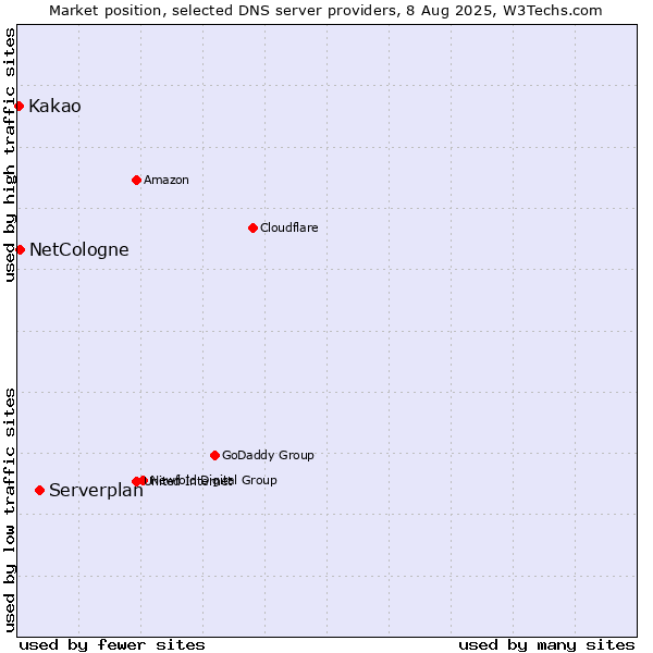 Market position of Serverplan vs. NetCologne vs. Kakao