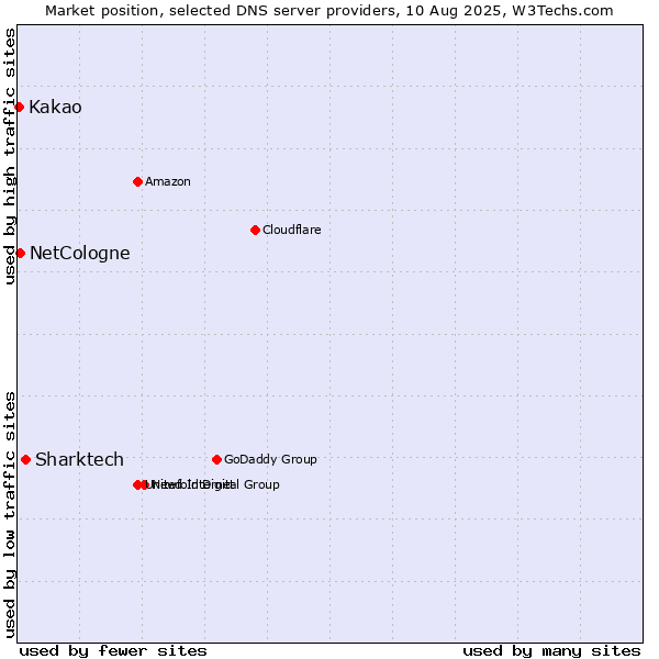 Market position of Sharktech vs. NetCologne vs. Kakao