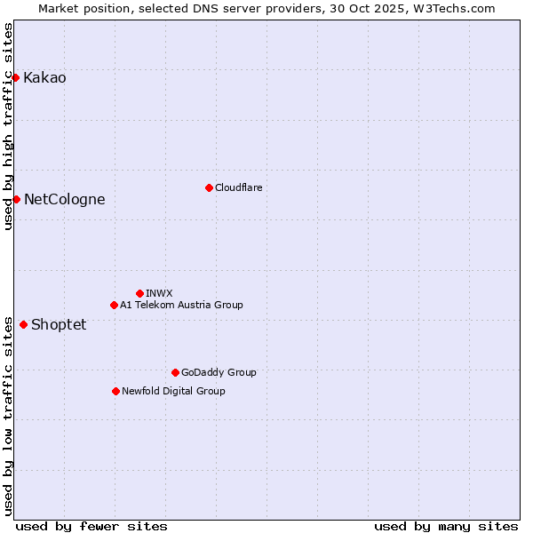 Market position of Shoptet vs. NetCologne vs. Kakao