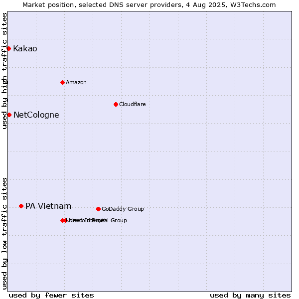 Market position of PA Vietnam vs. NetCologne vs. Kakao