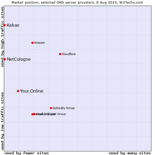 Market position of Your.Online vs. NetCologne vs. Kakao