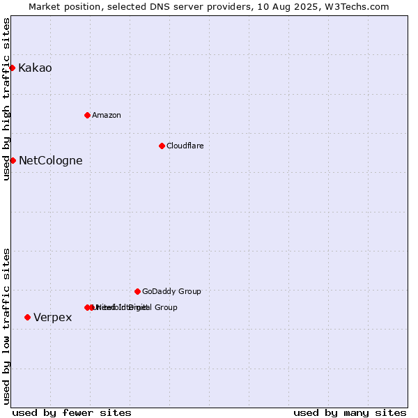 Market position of Verpex vs. NetCologne vs. Kakao