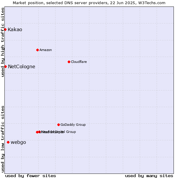 Market position of webgo vs. NetCologne vs. Kakao