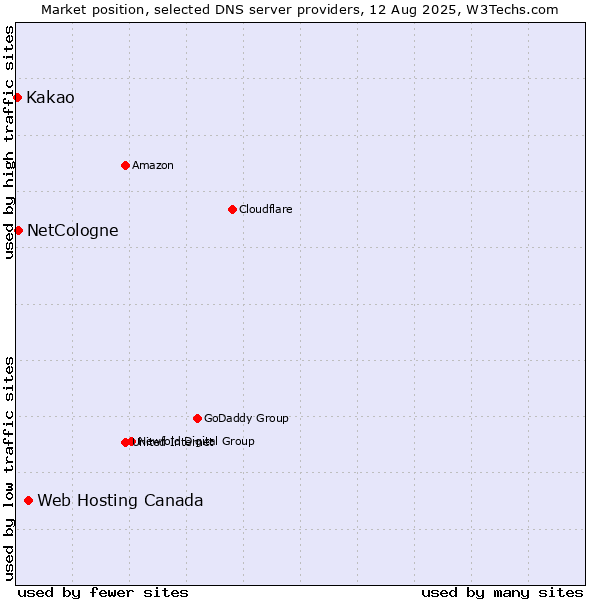 Market position of Web Hosting Canada vs. NetCologne vs. Kakao