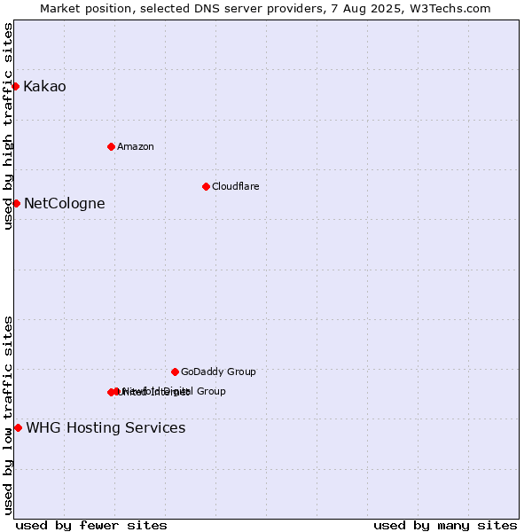 Market position of WHG Hosting Services vs. NetCologne vs. Kakao