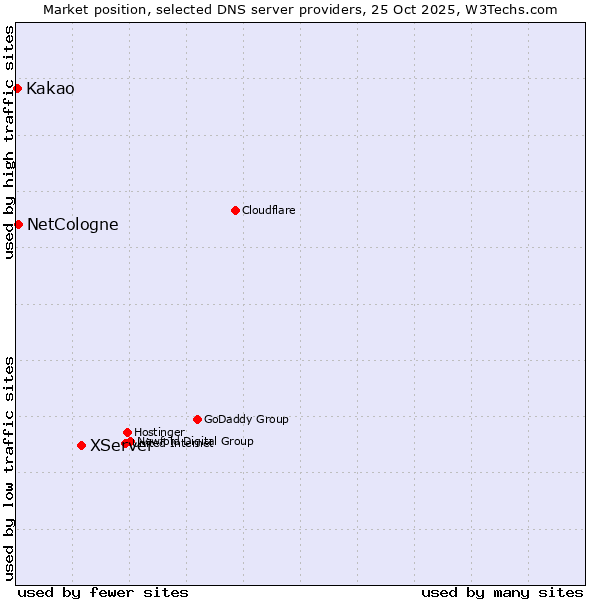 Market position of XServer vs. NetCologne vs. Kakao
