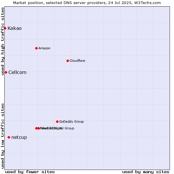 Market position of netcup vs. Cellcom vs. Kakao
