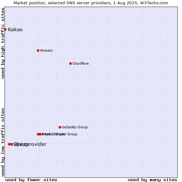 Market position of Openprovider vs. netcup vs. Kakao
