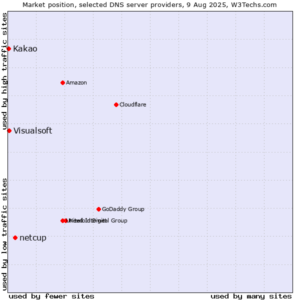 Market position of netcup vs. Visualsoft vs. Kakao