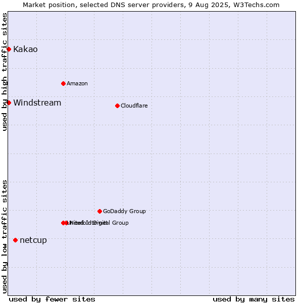 Market position of netcup vs. Kakao vs. Windstream