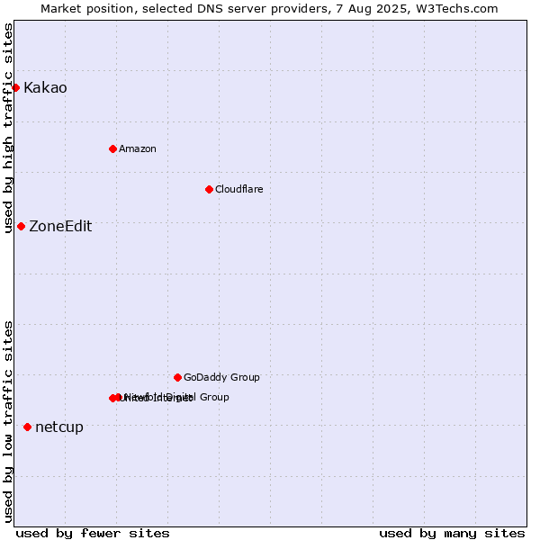 Market position of netcup vs. ZoneEdit vs. Kakao