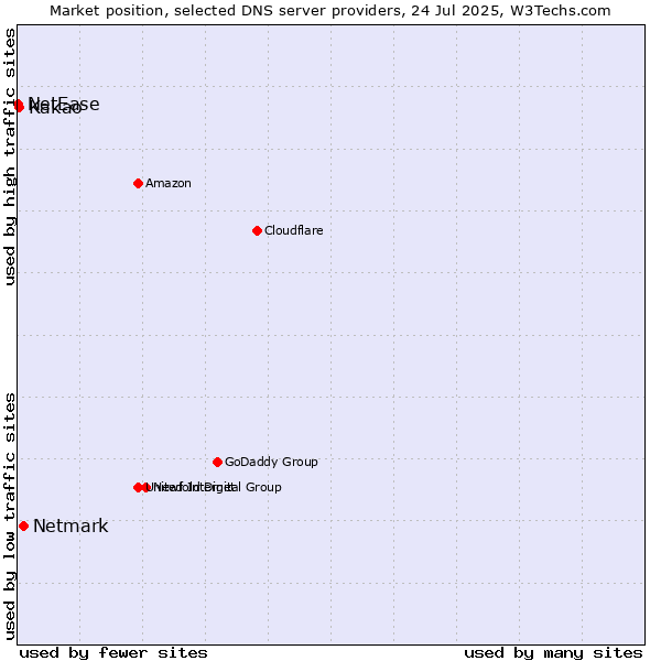 Market position of Netmark vs. Kakao vs. NetEase