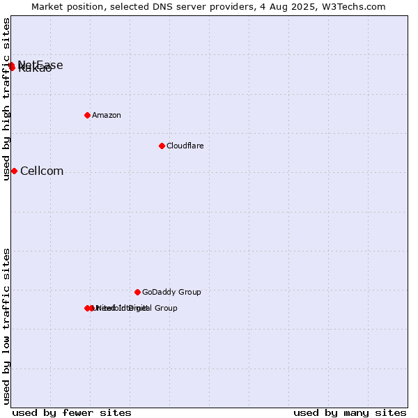 Market position of Cellcom vs. Kakao vs. NetEase