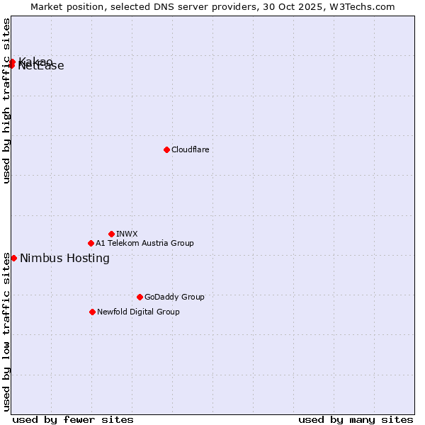 Market position of Nimbus Hosting vs. Kakao vs. NetEase