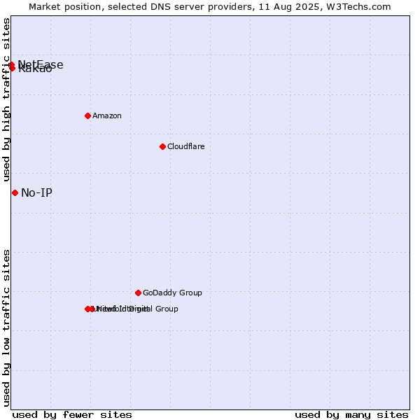 Market position of No-IP vs. Kakao vs. NetEase
