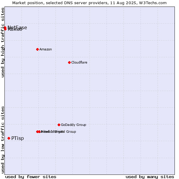 Market position of PTisp vs. Kakao vs. NetEase