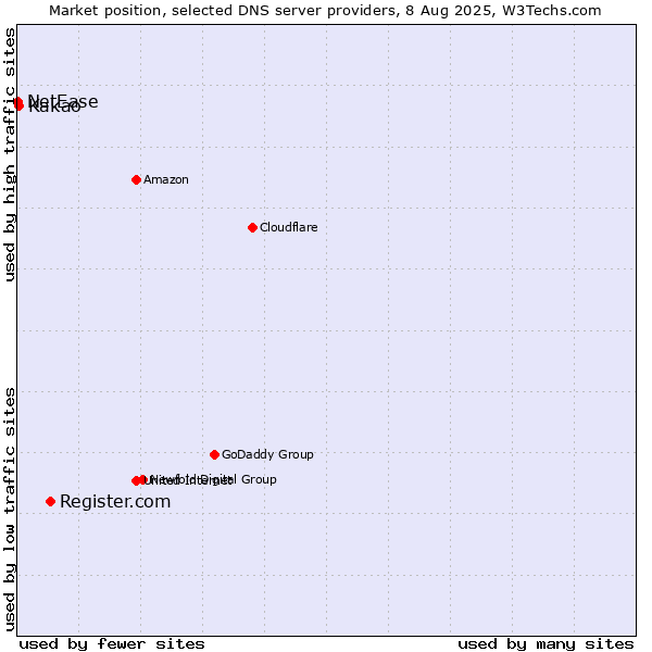 Market position of Register.com vs. Kakao vs. NetEase