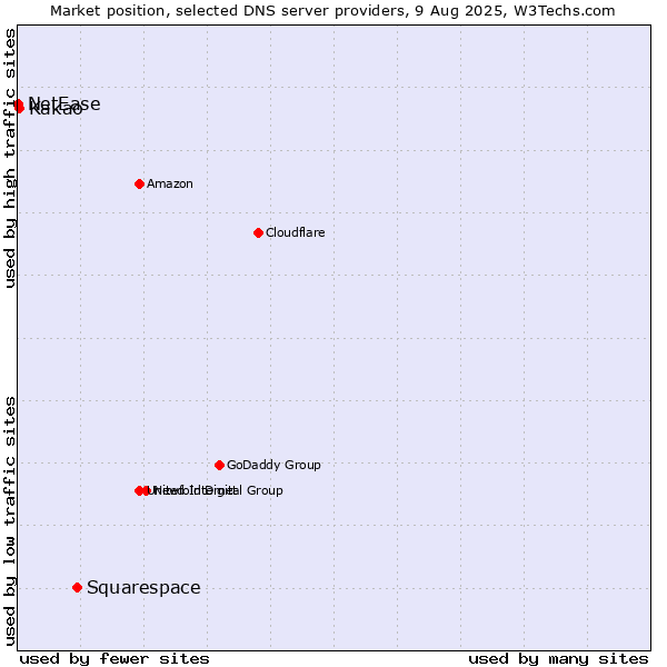 Market position of Squarespace vs. Kakao vs. NetEase