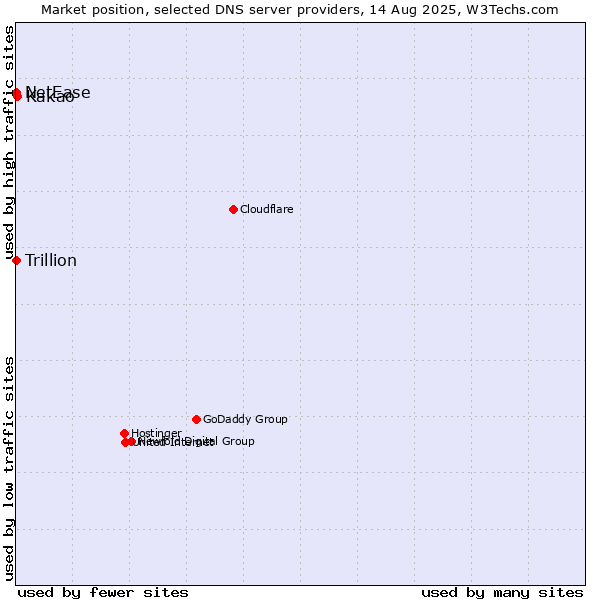 Market position of Kakao vs. NetEase vs. Trillion