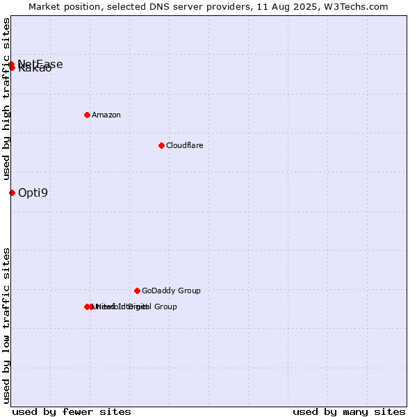 Market position of Kakao vs. Opti9 vs. NetEase