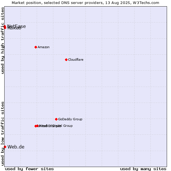 Market position of Kakao vs. Web.de vs. NetEase