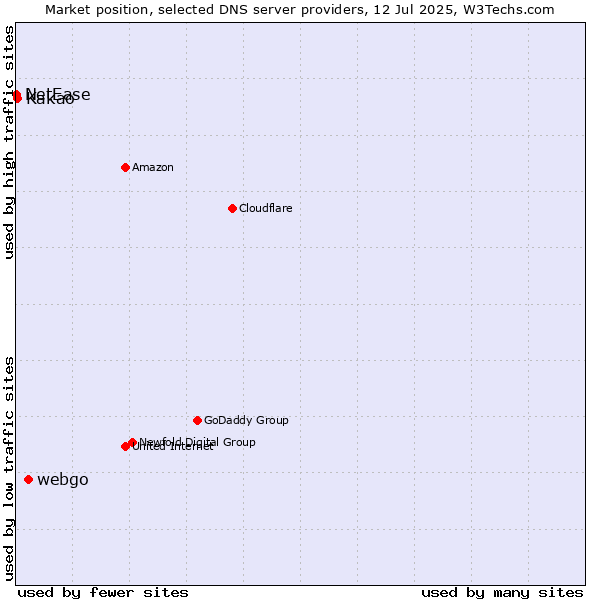 Market position of webgo vs. Kakao vs. NetEase