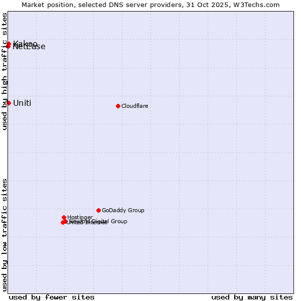 Market position of Kakao vs. Uniti vs. NetEase