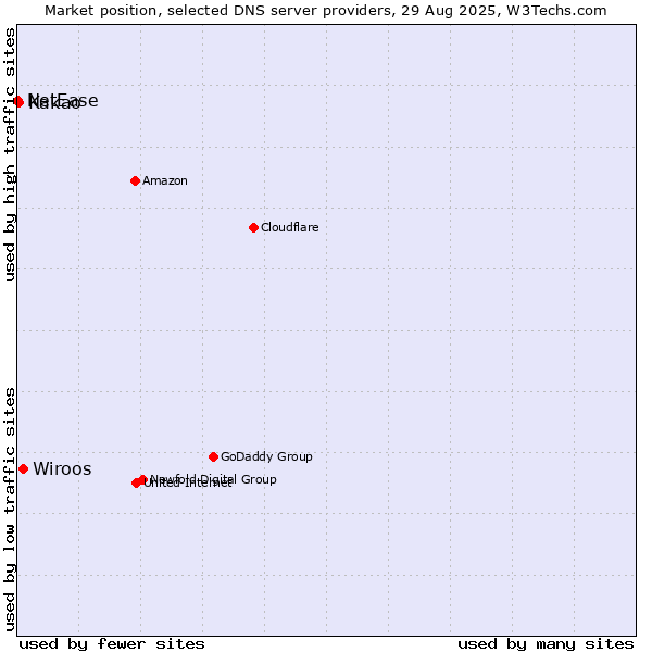 Market position of Wiroos vs. Kakao vs. NetEase