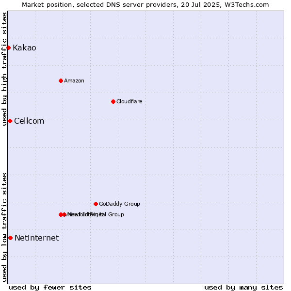 Market position of Netinternet vs. Cellcom vs. Kakao