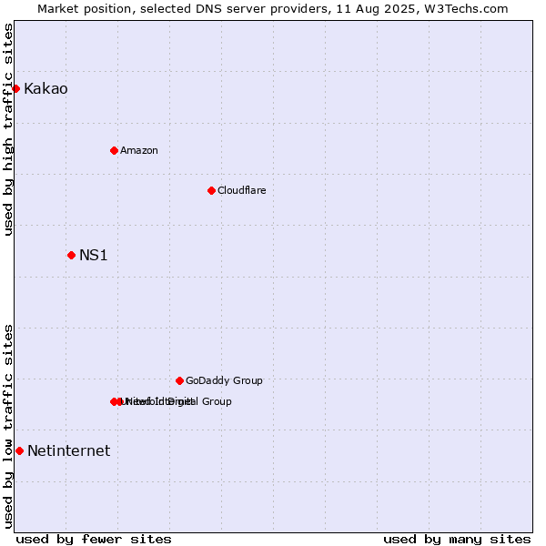 Market position of NS1 vs. Netinternet vs. Kakao