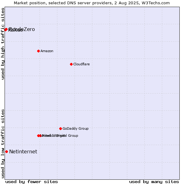 Market position of Netinternet vs. RcodeZero vs. Kakao