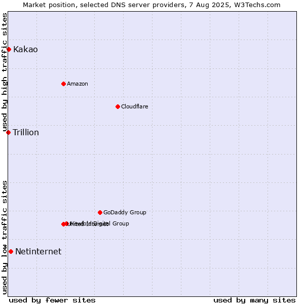 Market position of Netinternet vs. Kakao vs. Trillion
